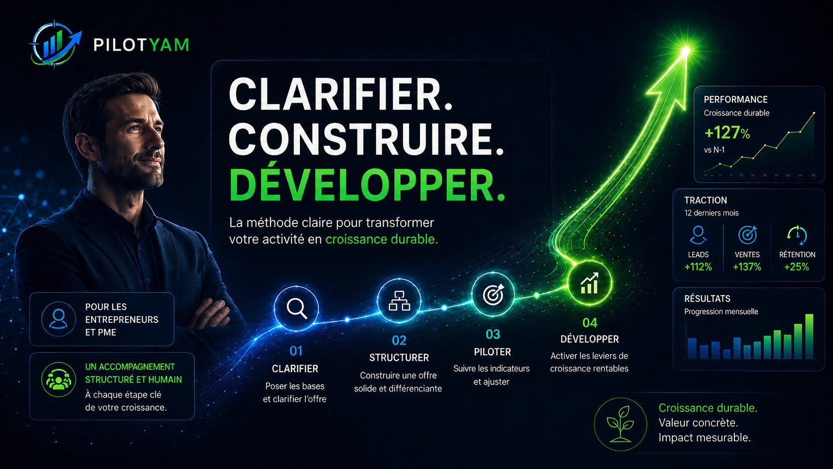 Visuel PILOTYAM présentant une méthode d’accompagnement des entrepreneurs et PME, de l’offre à l’acquisition client.